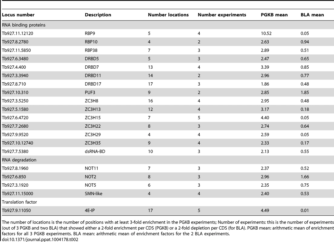 Selected factors that suppress PGKB expression.