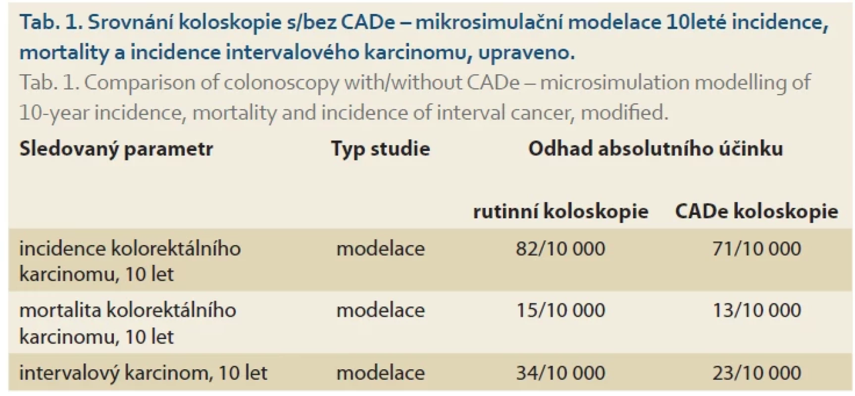 Srovnání koloskopie s/bez CADe – mikrosimulační modelace 10leté incidence, mortality a incidence intervalového karcinomu, upraveno.
