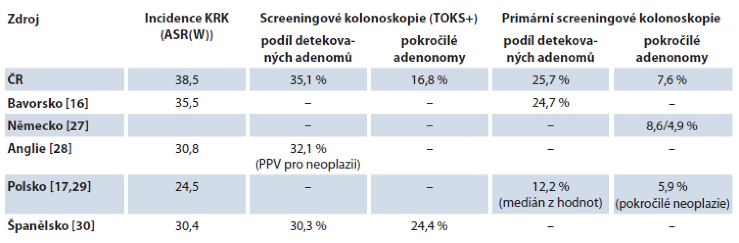 Srovnání podílu detekovaných adenomových polypů při screeningové a primární screeningové kolonoskopii se zahraničními programy.
