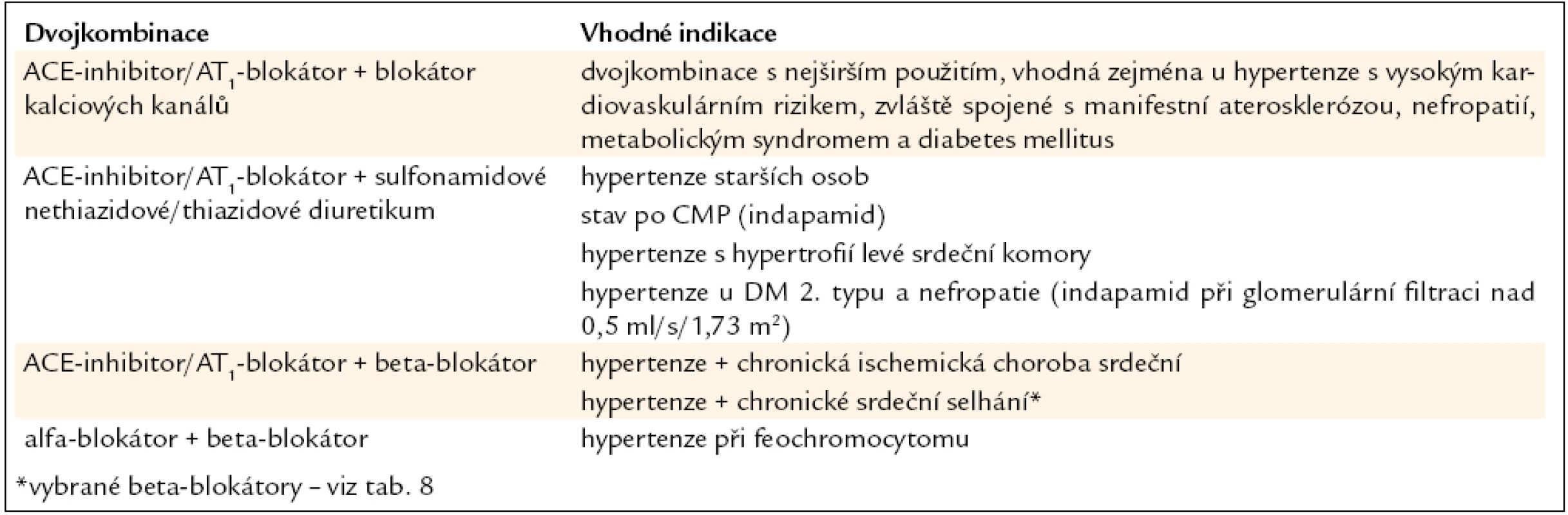 Použití dvojkombinací/fixních kombinací antihypertenziv.