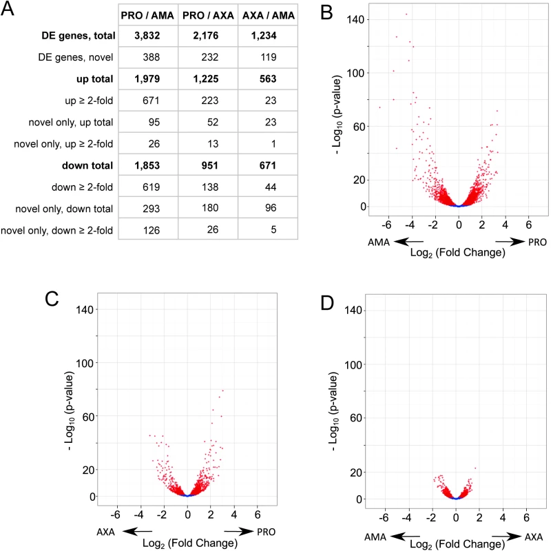 Differential gene expression between AMA, AXA and PRO.