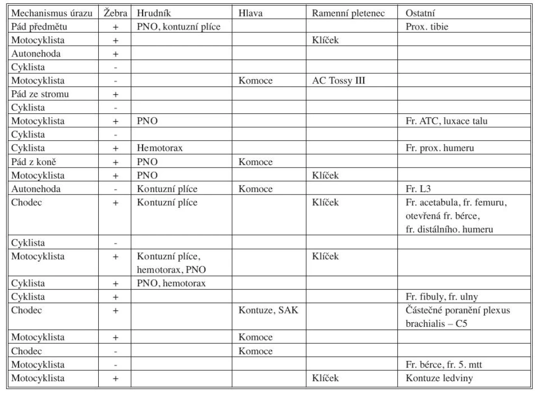 Přehled pacientů našeho souboru – mechanismy úrazů a přidružená poranění
Tab. 2. Overview of patients of our group – mechanisms of injury and associated injuries