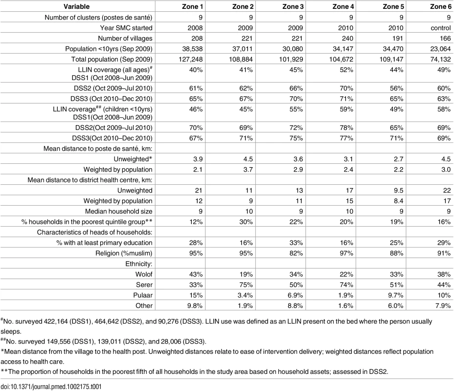 Characteristics of the randomised intervention zones.