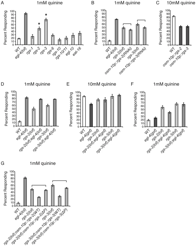 RGS proteins are targets of EGL-4.