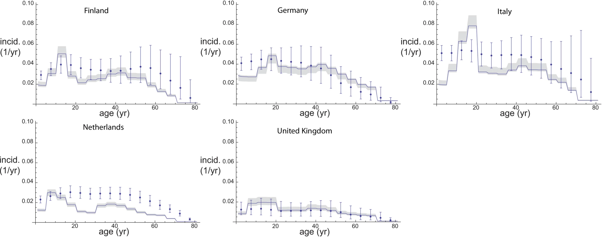 Comparison of incidence estimates from both estimation methods.