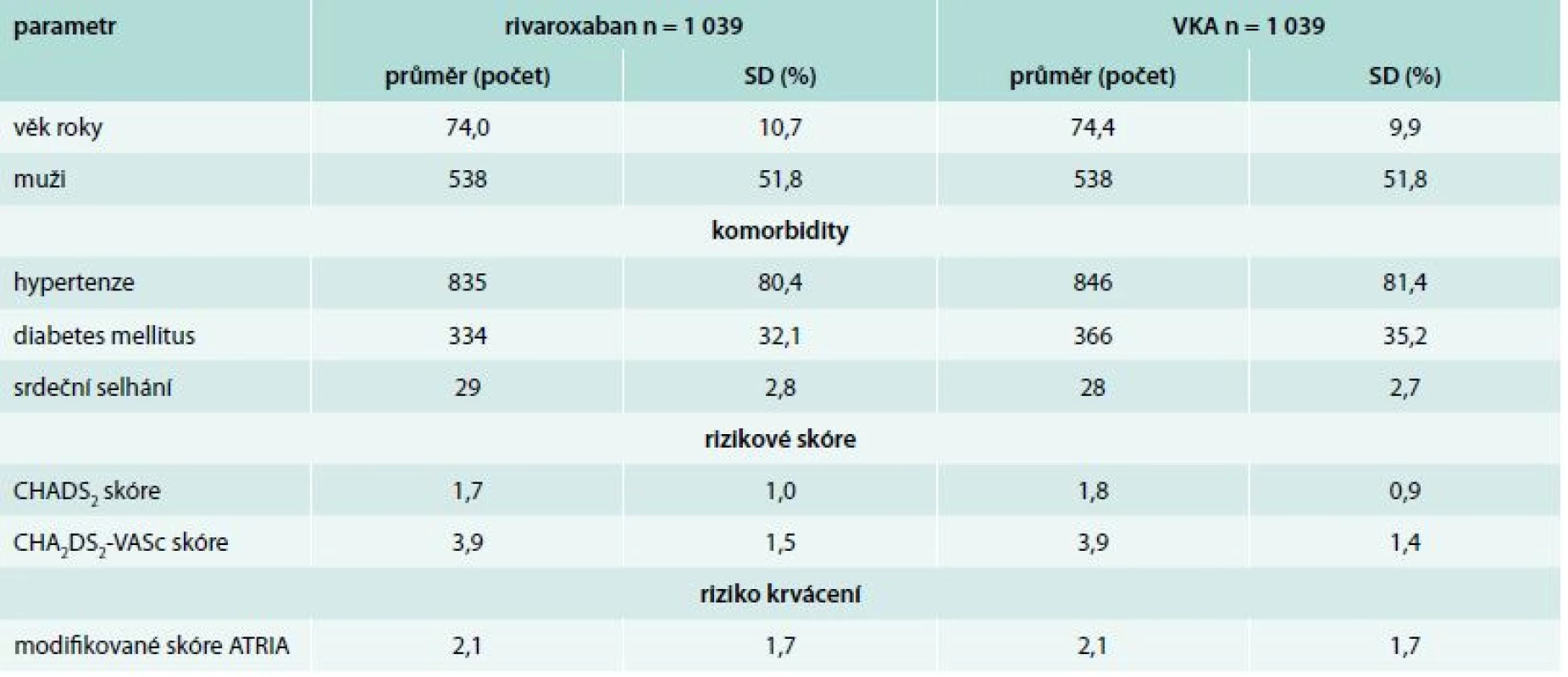 Charakteristika skupin pacientů ve studie RELIEF, n = 2 078