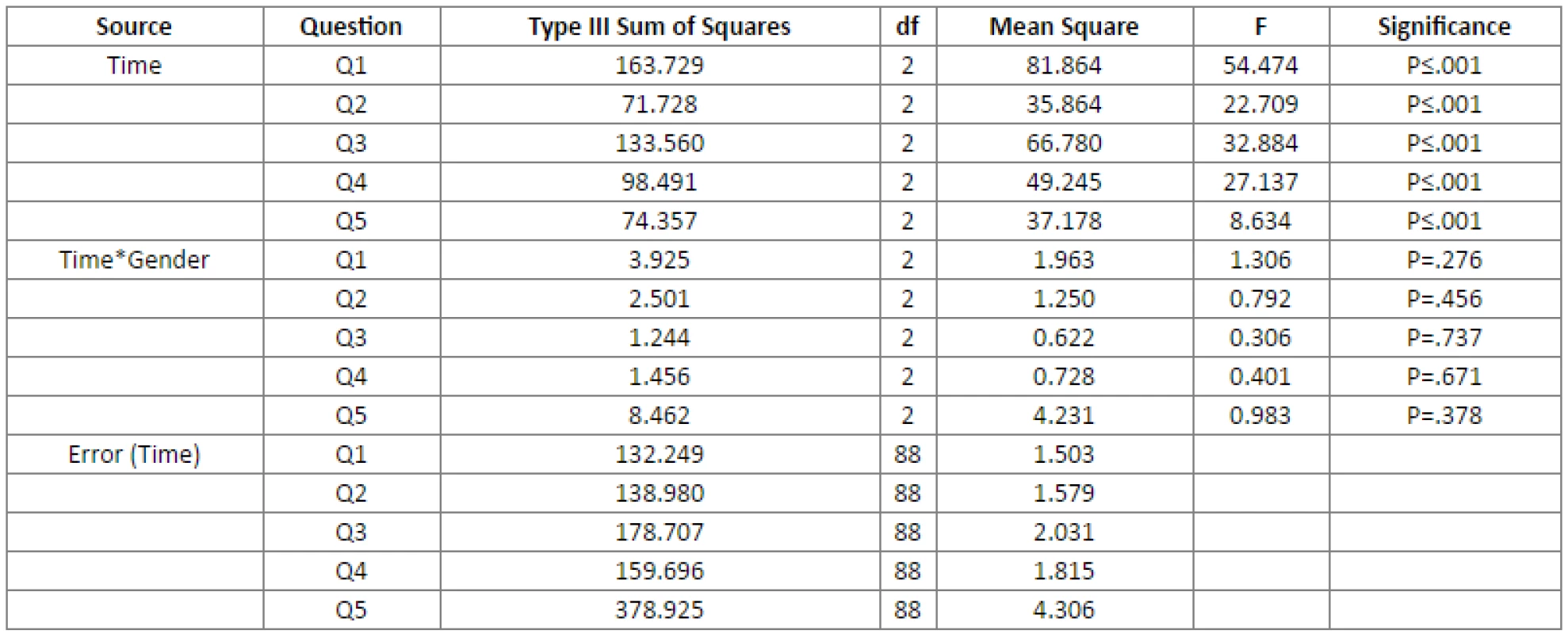 Repeated-measures MANOVA with time as within-subject factor and gender as between-subject factor (P ≤.05) according to each question.