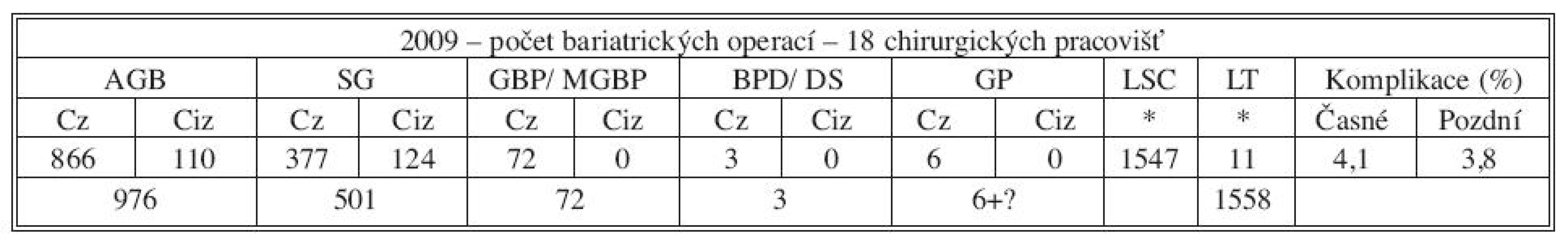 Počet bariatrických operací za rok 2009
Tab. 2. Data on bariatric procedures in 2009