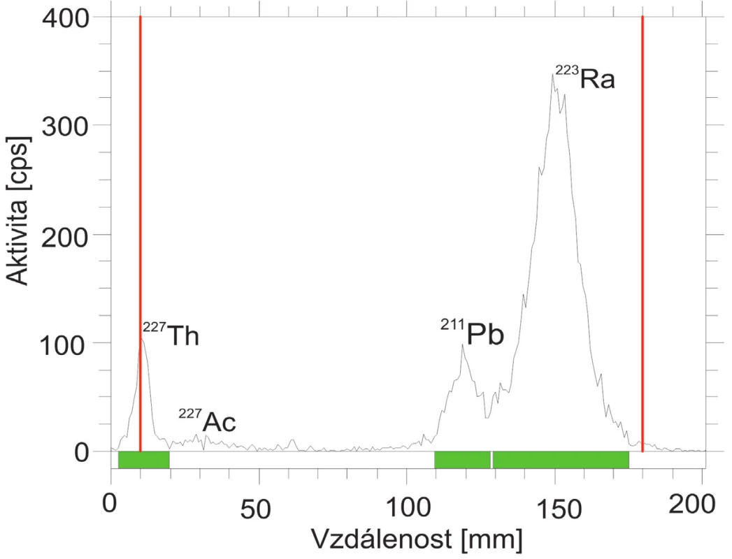 Radiochromatogram získaný hodinu po separaci.