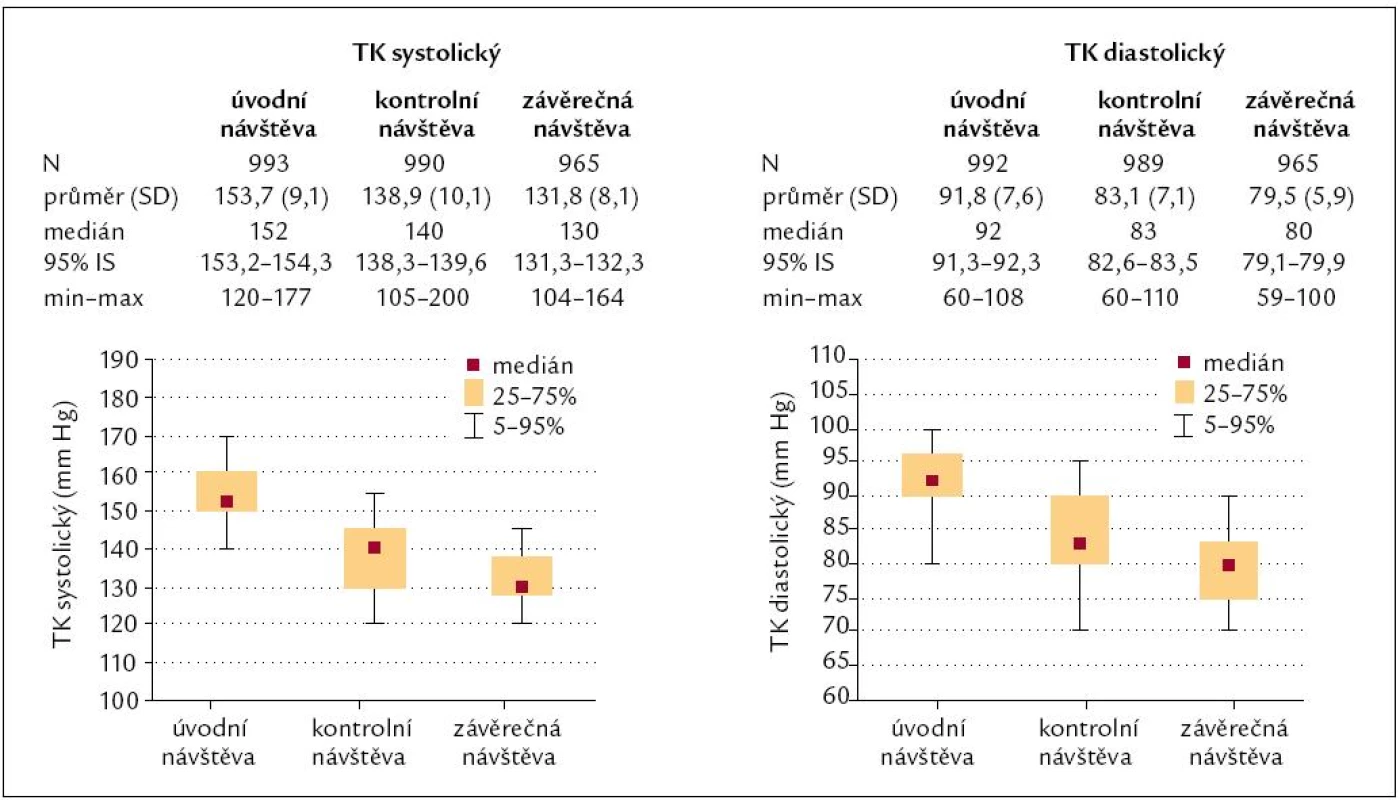 Pokles diastolického a systolického krevního tlaku v průběhu sledování. Pokles systolického i diastolického krevního tlaku v jednotlivých kontrolách byl statisticky významný (p < 0,001) jak proti vstupní hodnotě krevního tlaku, tak proti hodnotě krevního tlaku v předchozí kontrole.