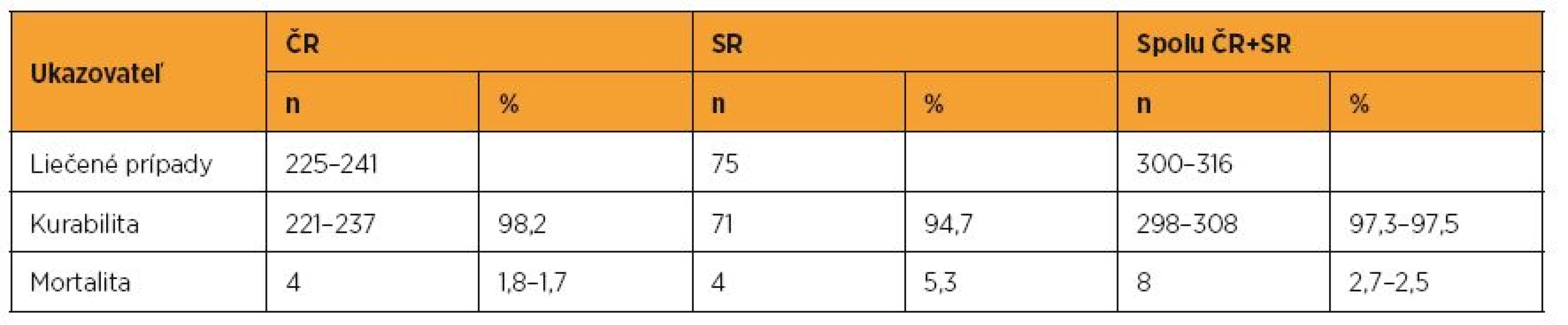 Kurabilita a mortalita pacientok s GTN liečených v ČR a SR v rokoch 1993–2012