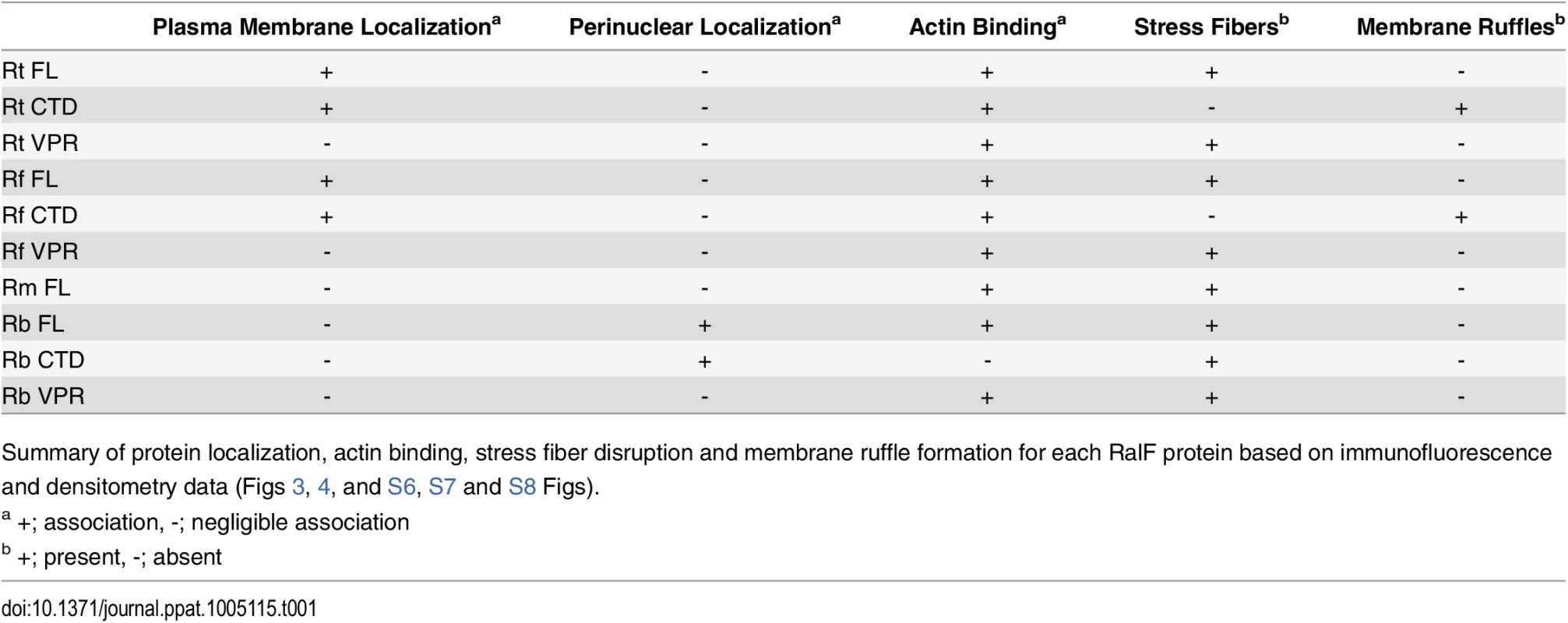<i>Rickettsia</i> RalF domain characterization.