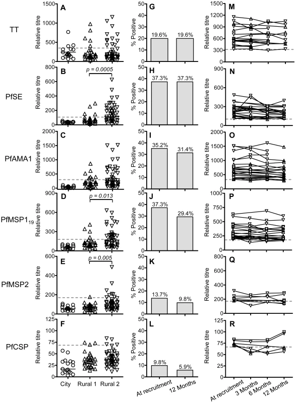 Antibody responses to <i>P. falciparum</i> antigens and tetanus toxoid.