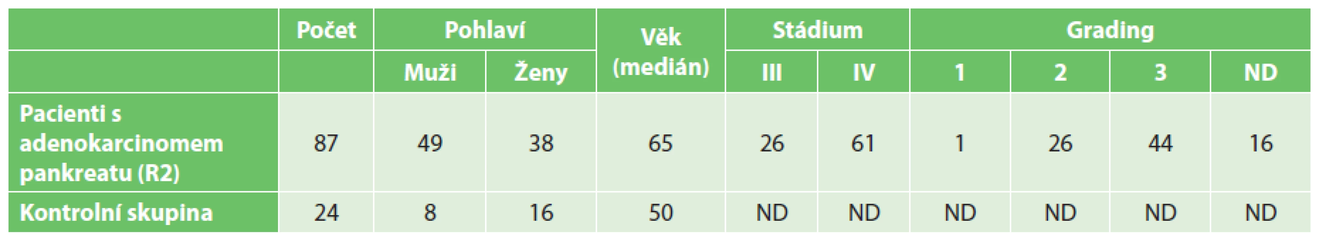 Charakteristika pacientů (ND – nestanoveno)
Tab. 1: Patients characteristics (ND - not determined)