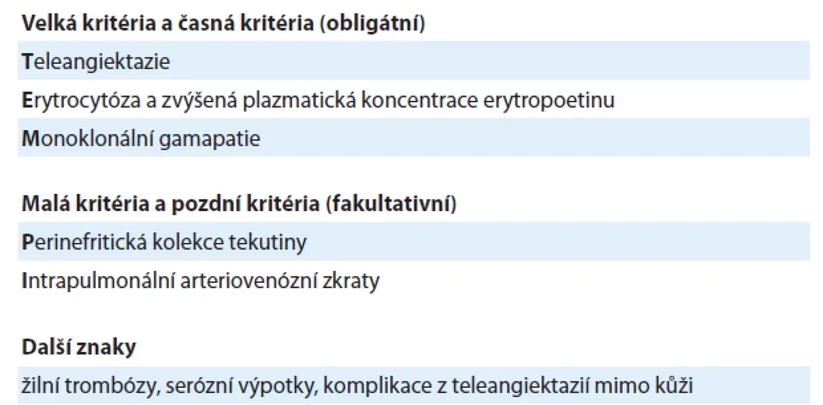 Kritéria TEMPI syndromu, které v roce 2020 zveřejnili Sykes et al. [78].