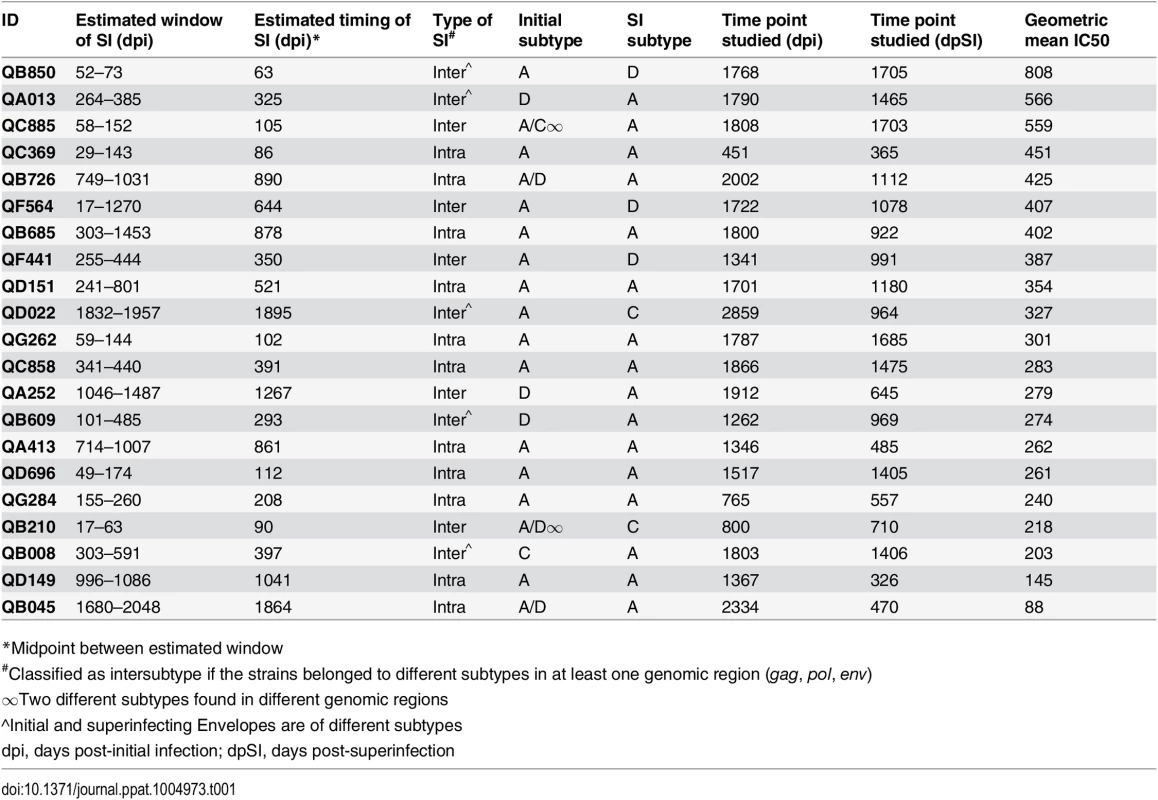 Superinfection cohort (n = 21), sorted by geometric mean IC50 against 8-virus cross-clade panel.