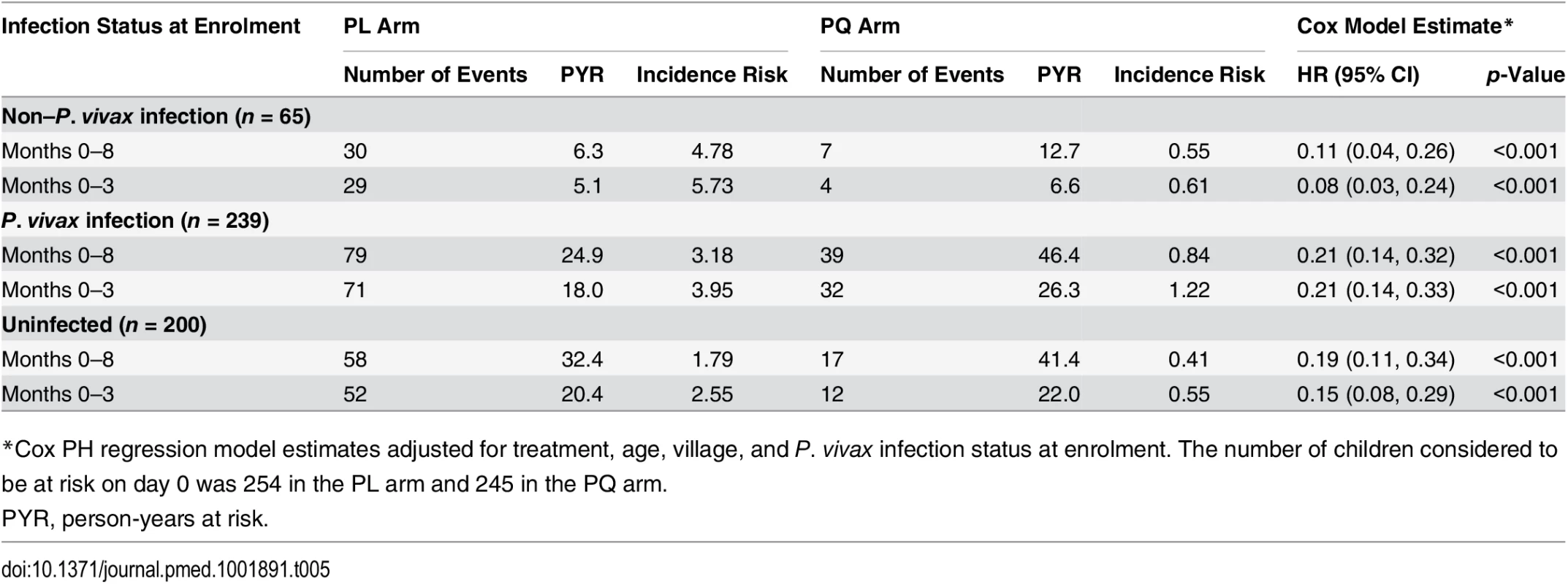 <i>P</i>. <i>vivax</i> re-infection by qPCR in treatment groups during the entire 8 mo follow-up period and during the first 3 mo of follow-up, stratified by <i>P</i>. <i>vivax</i> infection status at enrolment.