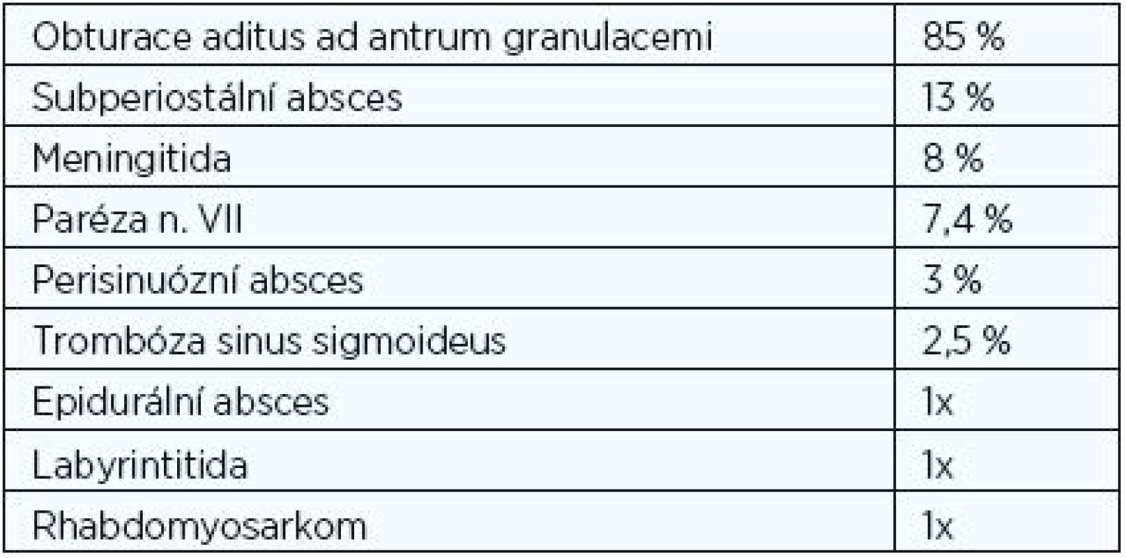 Patologické nálezy a komplikace