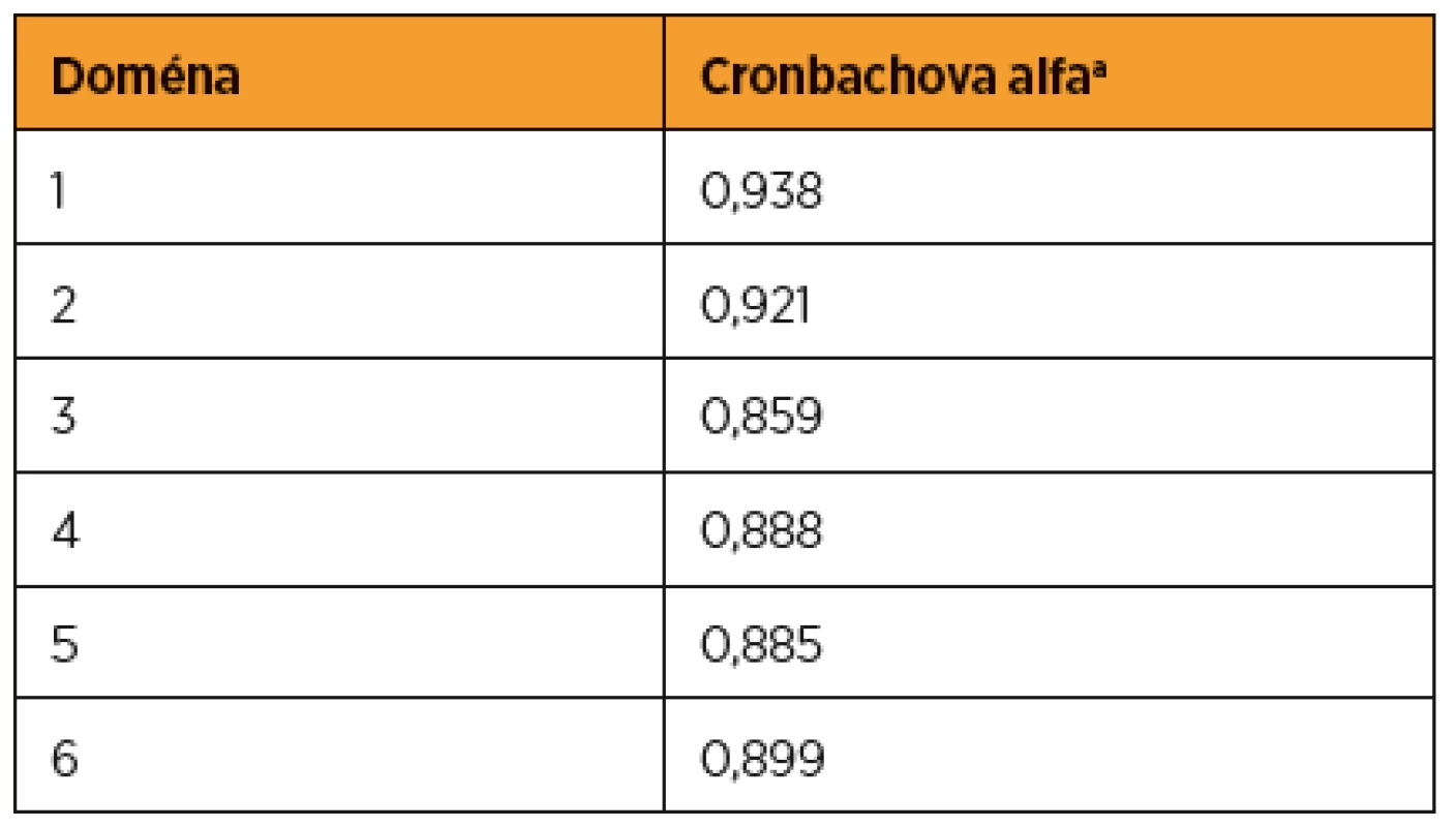 Vnútorná konzistencia dotazníka CPC-28