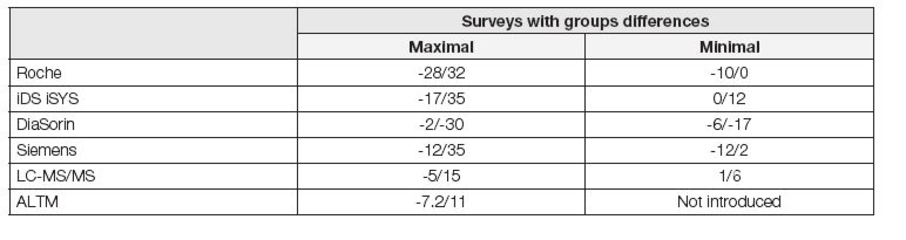 Bias (%) 2012 - 2014 (before the participation of manufacturers on the VDSP)