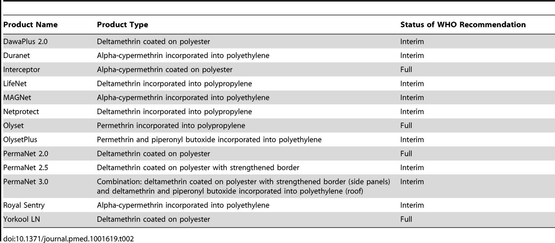 WHO-recommended LLINs for vector control.