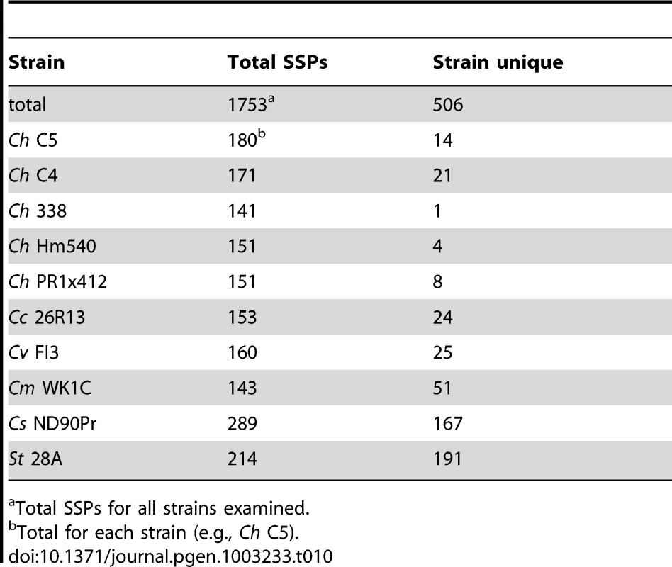 Comparative small secreted protein candidate effector inventories.