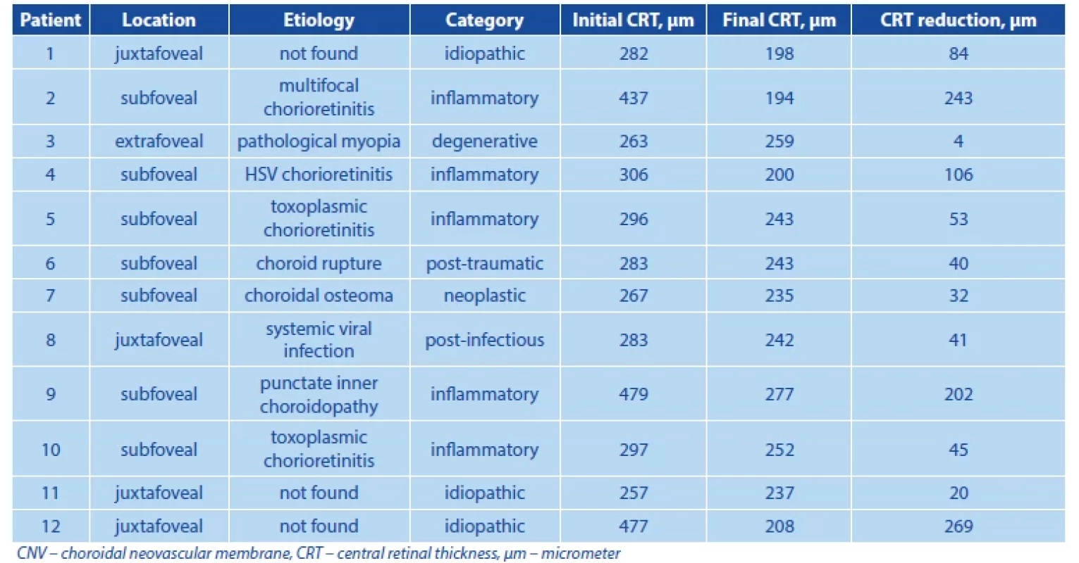 Morphological Data of CNV and Changes in CRT