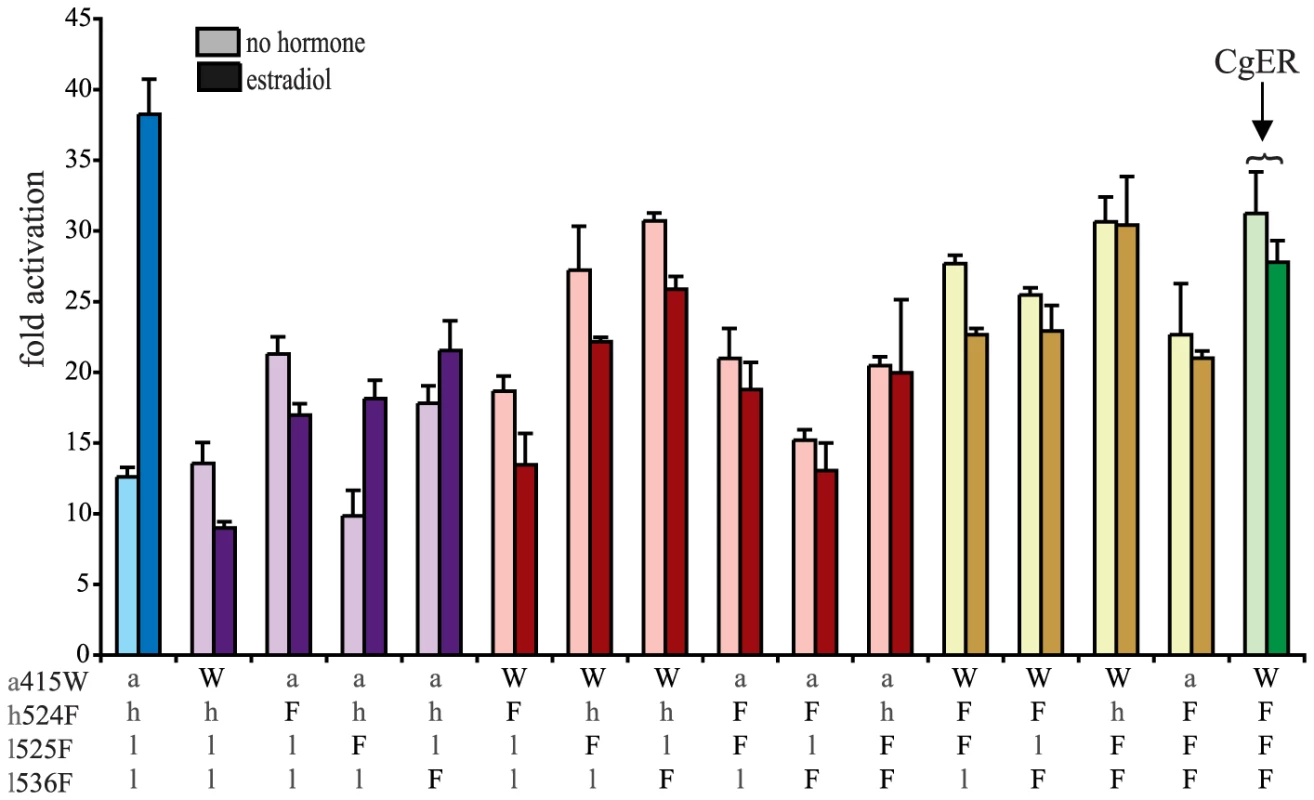 Reversing four historical substitutions in CgER restores estrogen sensitivity.