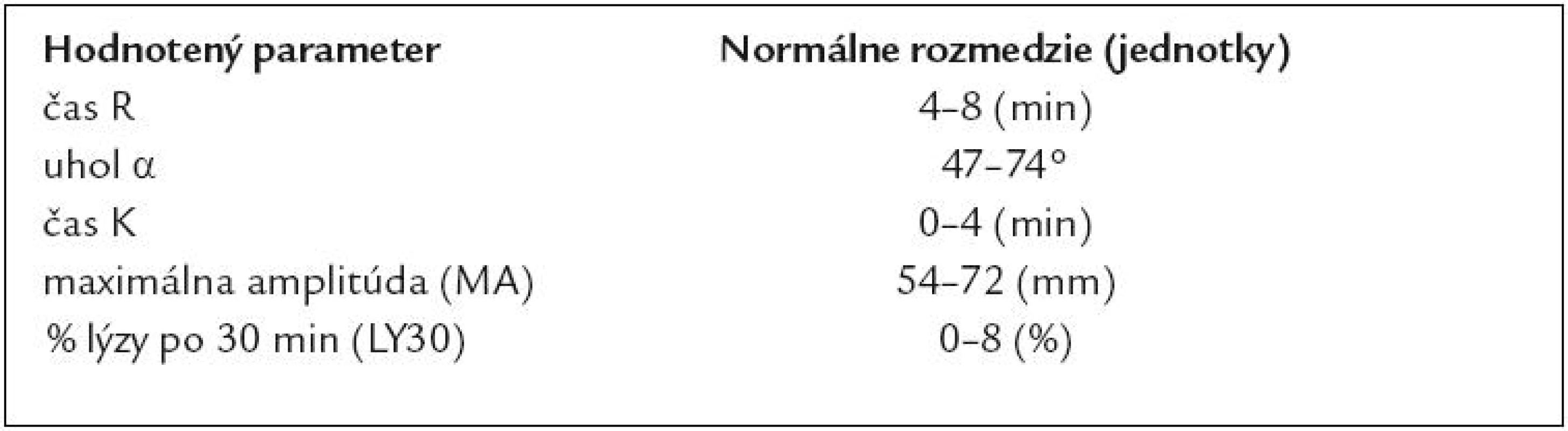 Normálne hodnoty tromboelastogramu pri vyšetrení prístrojom TEG Coagulation Analyzer 5000 series.