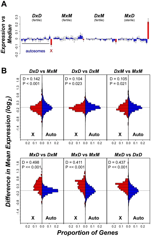Over-expression of the X chromosome in sterile <i>MxD</i> hybrid mice.