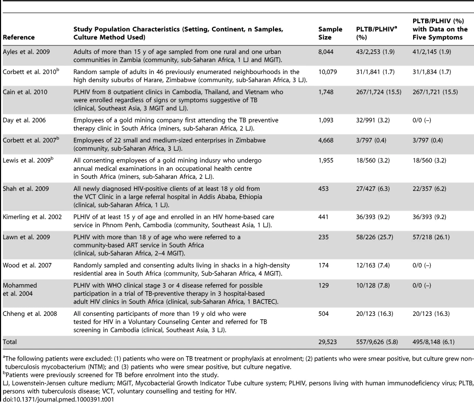 Summary of studies included in the meta-analysis.