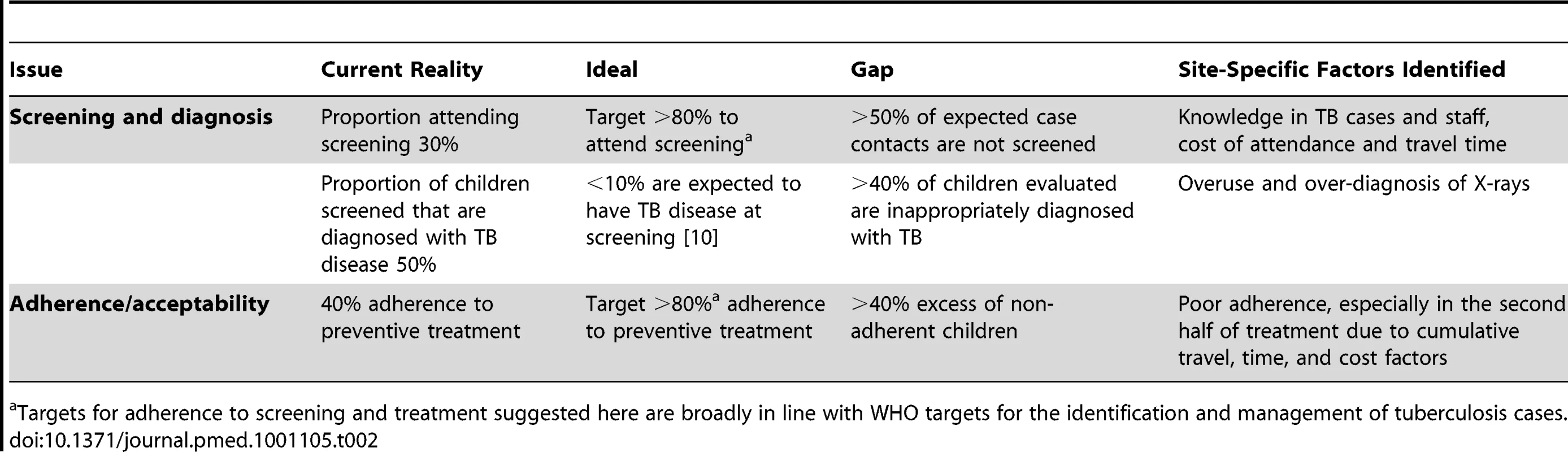 Possible examples of identification of gaps with respect to IPT and possible relevant site-specific risk factors identified from the situational analysis.