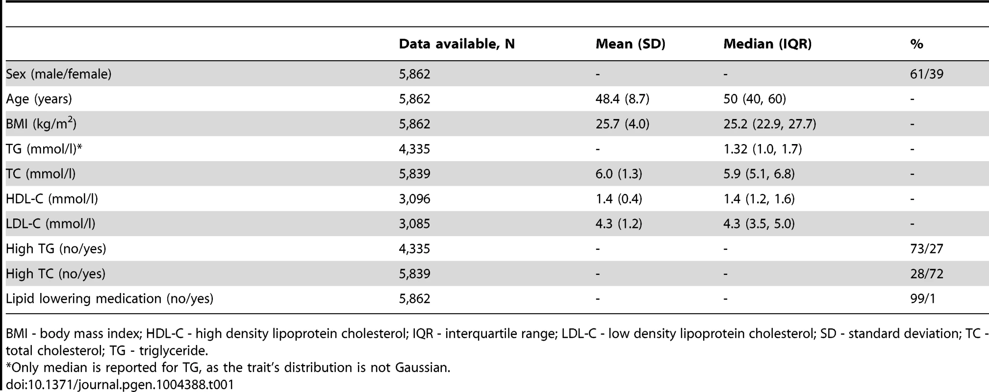 Baseline characteristics of the GLACIER Study participants (N = 5,862).