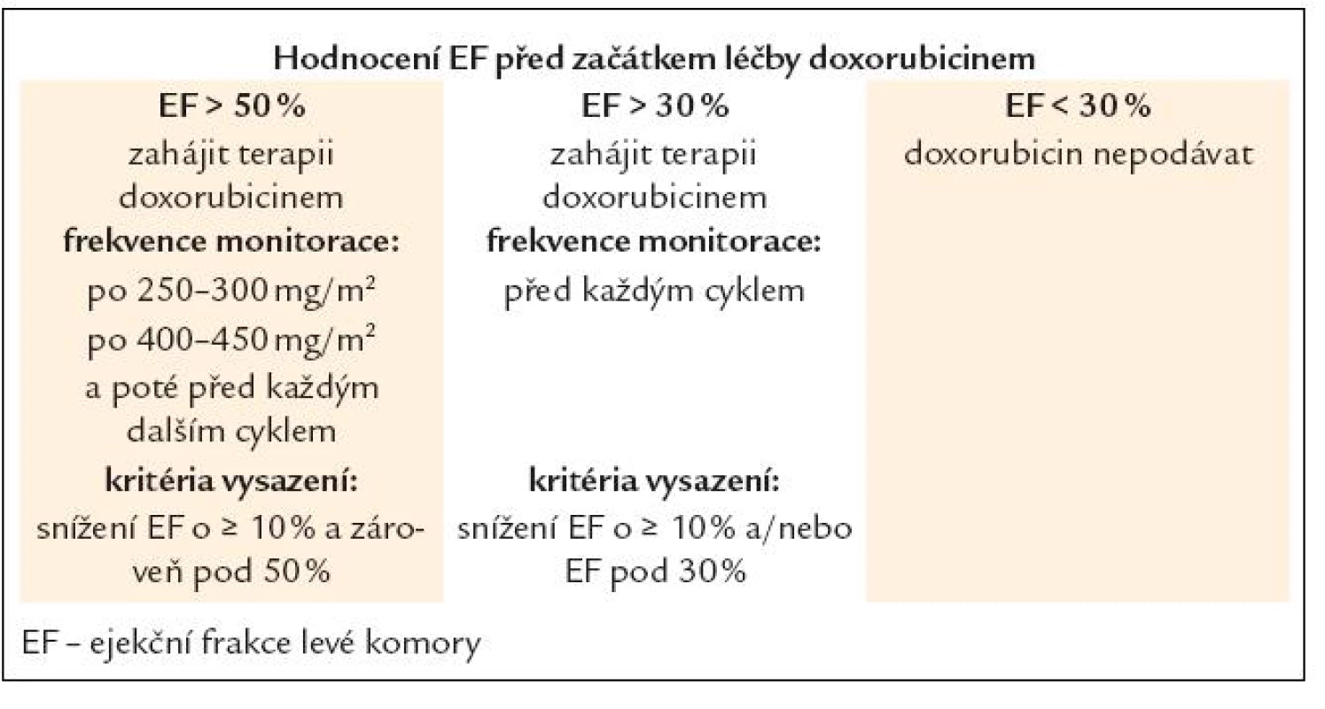 Doporučení monitorace při terapii doxorubicinem [20].