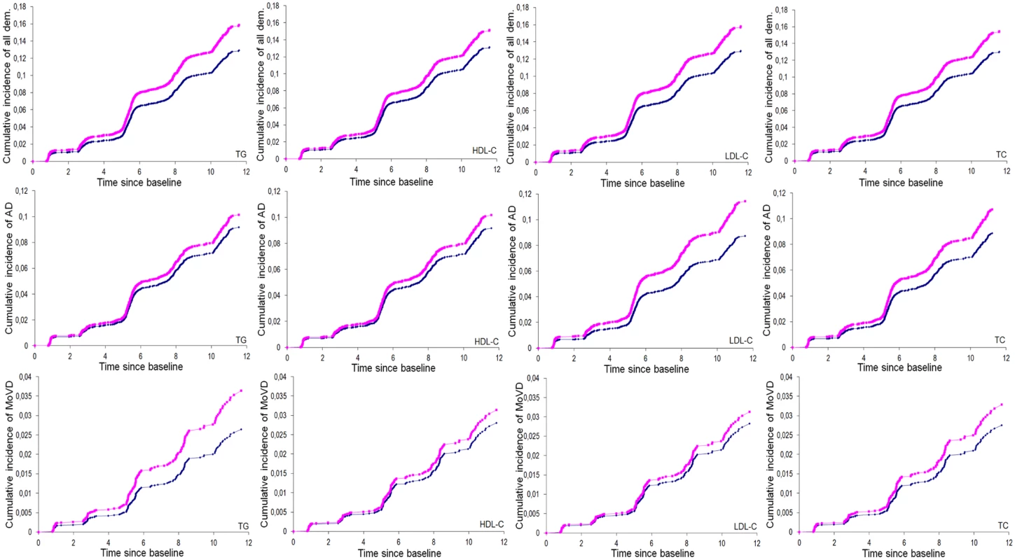 Cumulative incidence of dementia according to lipid concentrations (triglycerides, HDL-C, LDL-C, total cholesterol).
