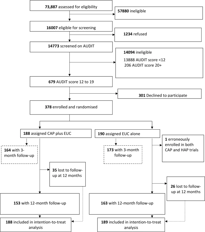 Counselling for alcohol problems trial flow chart.