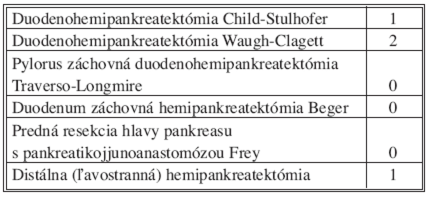 Výskyt pankreatickej fistuly a typ operačného výkonu
Tab. 7. Incidence of pancreatic leak and type of pancreatic resection