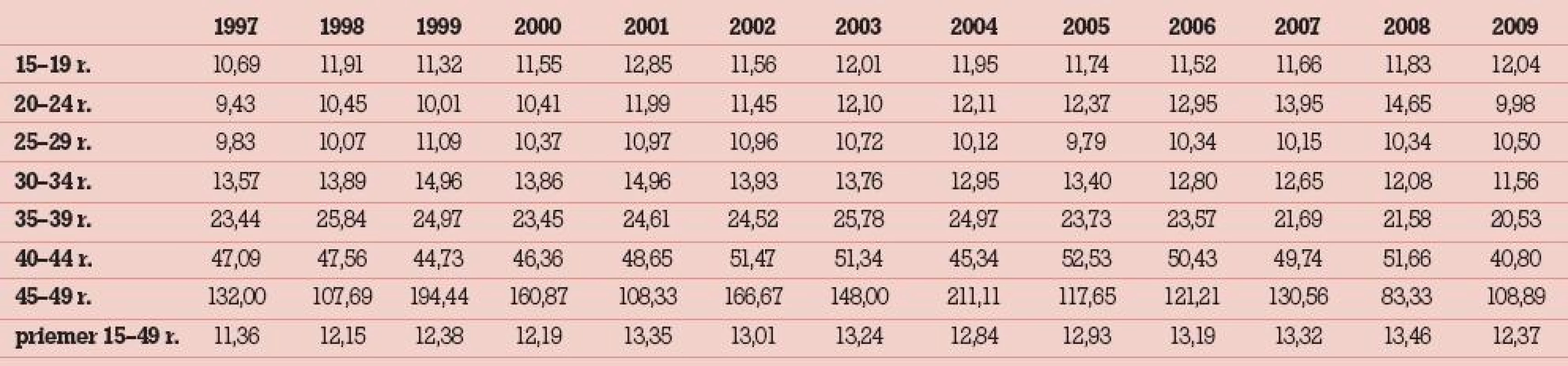 Prehľad indexov spontánnych potratov v reprodukčnom období.