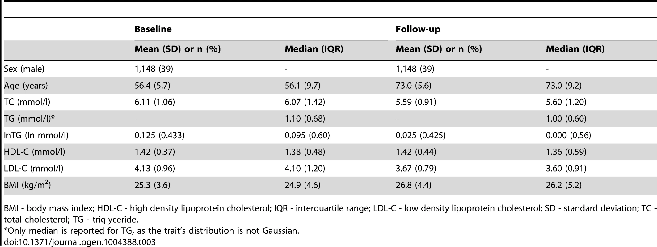 Longitudinal characteristics of the MDC Study participants (N = 2,943).