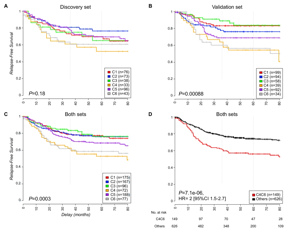 Kaplan-Meier relapse-free survival.