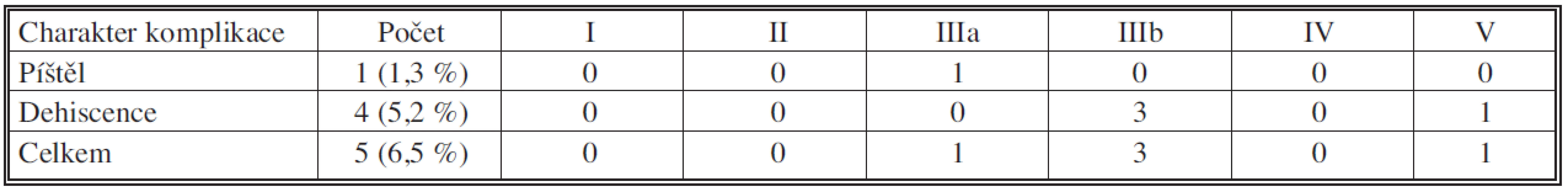 Píštěl či dehiscence pankreatikojejunální anastomózy u pravostranné pankreatoduodenektomie pro vývodový karcinom 2006 – XI. 2010; n = 76
