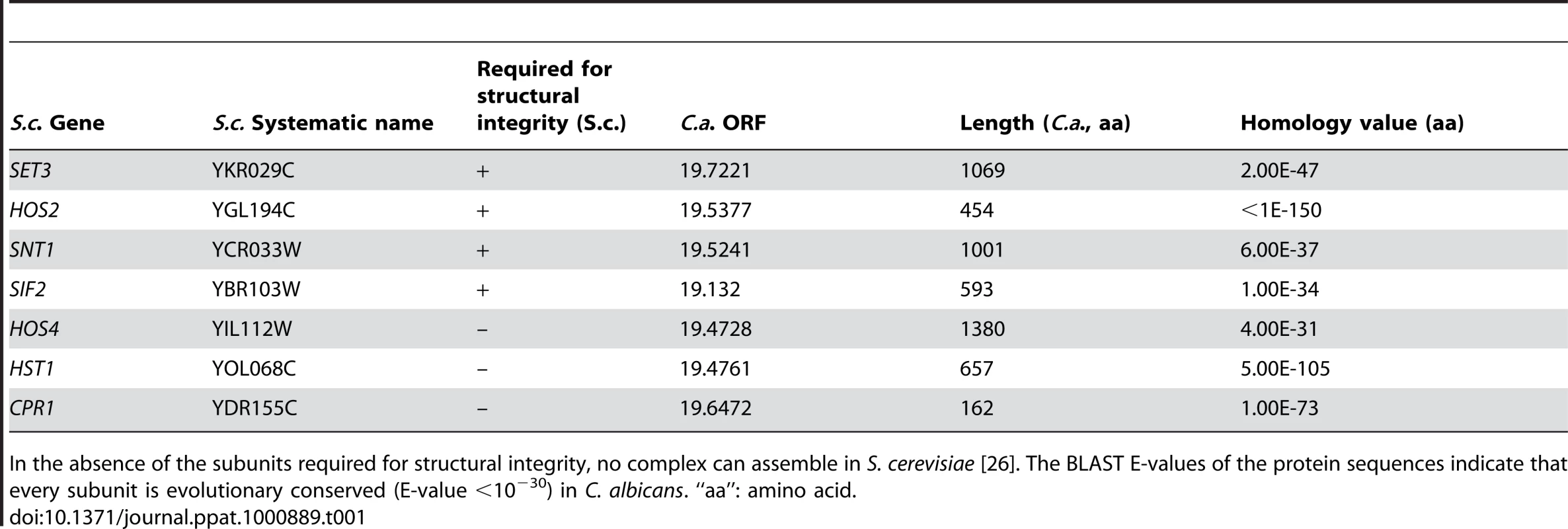 Components of the <i>S. cerevisiae</i> and <i>C. albicans</i> Set3 Complex components.