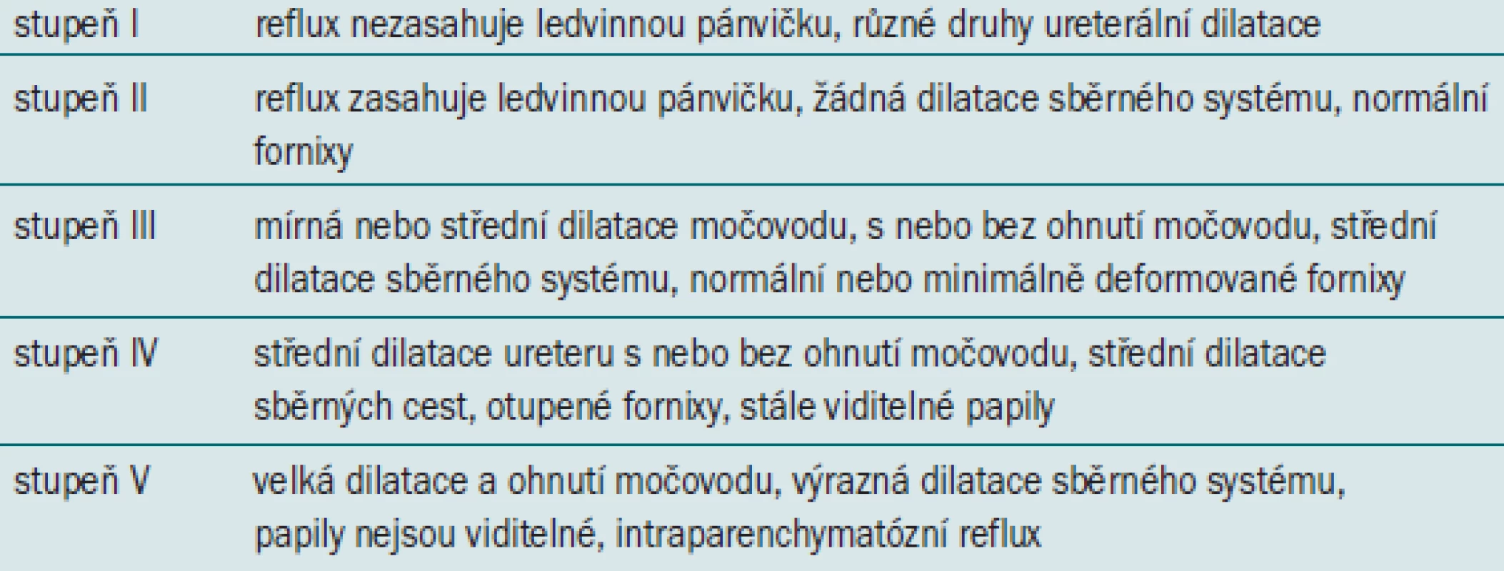 Klasifikace vezikoureterálního refluxu dle International Reflux Study Committee [13].