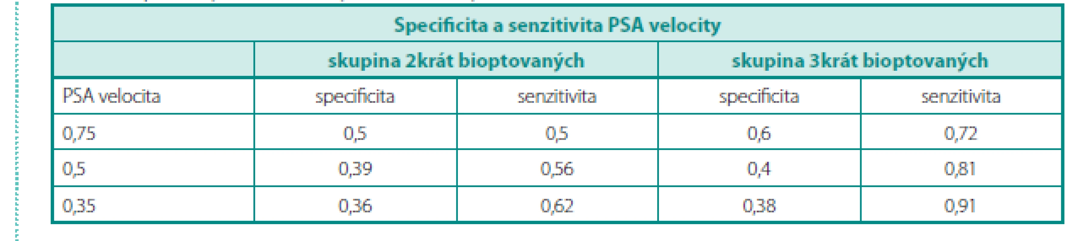 Specificita a senzitivita PSA velocity
Table 7. Specificity and sensitivity of PSA velocity