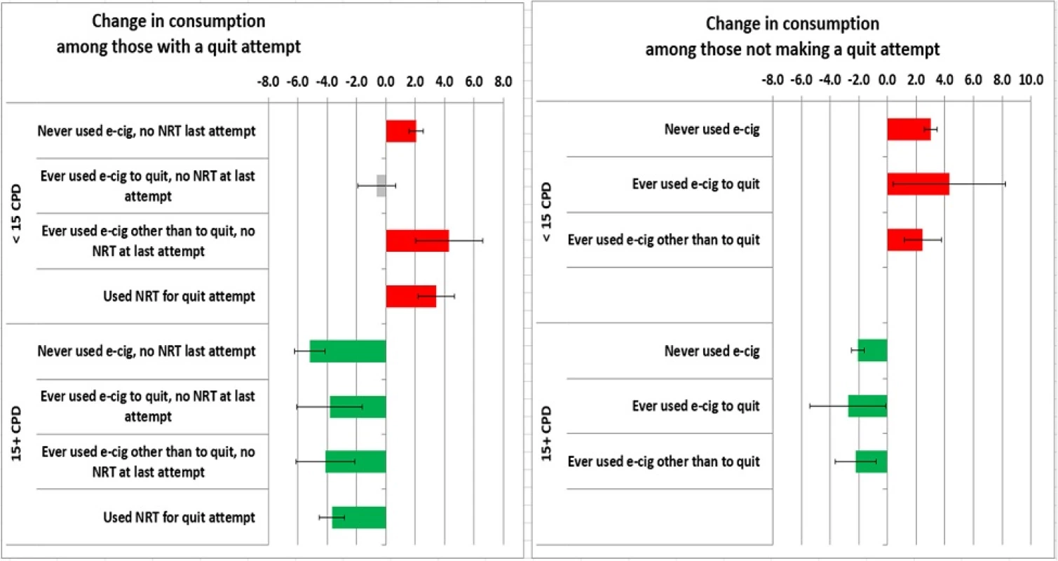 Changes in smoking intensity among smokers by product, baseline consumption level and reported cessation attempts