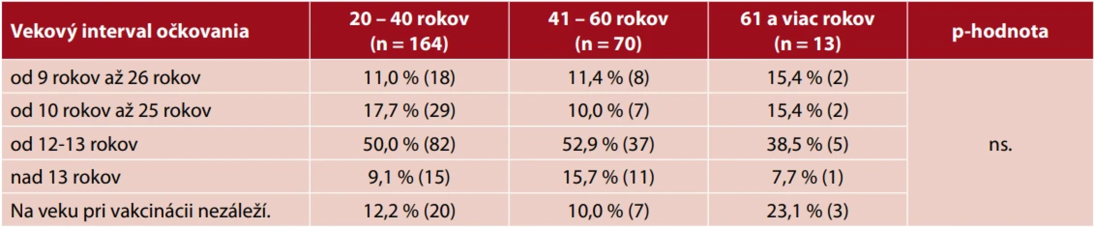 Najvhodnejší čas na vakcináciu proti HPV vírusu rozdelený / vek respondentiek