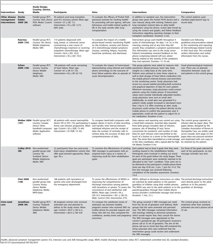 Description of trials of other disease management interventions.