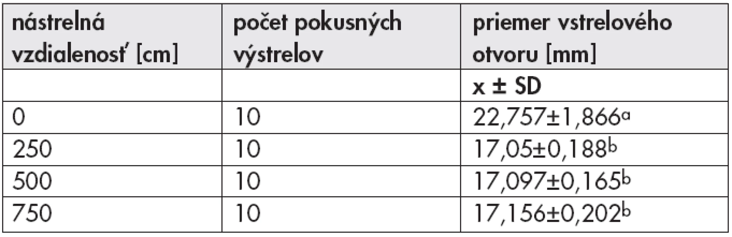 Priemery vstrelových otvorov zo skúšobnej streľby z rôznych nástrelných vzdialeností.