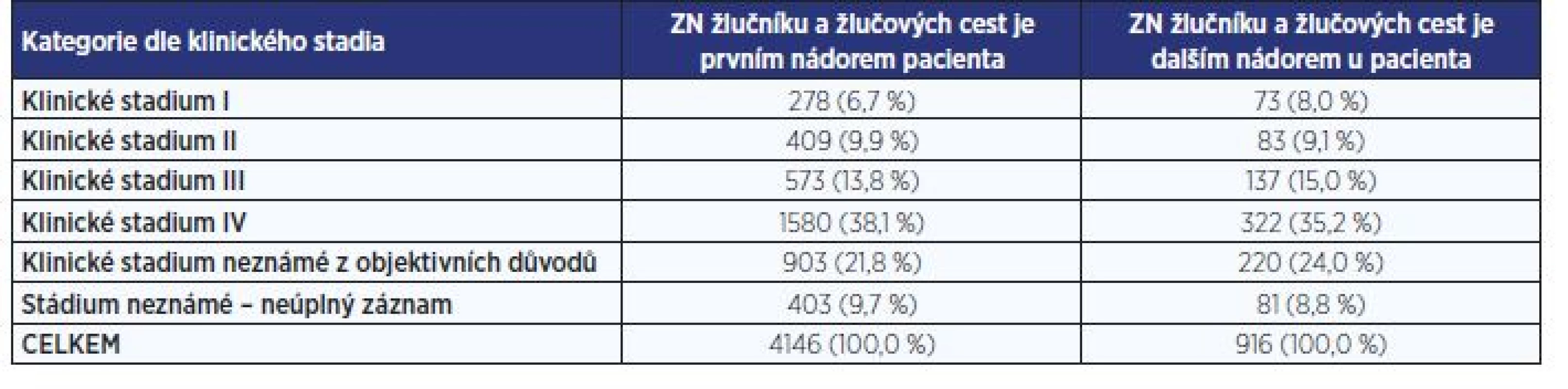 Zhoubné novotvary žlučníku a žlučových cest jako další primární nádor u téhož pacienta (zdroje: Národní onkologický registr ČR, ÚZIS ČR)