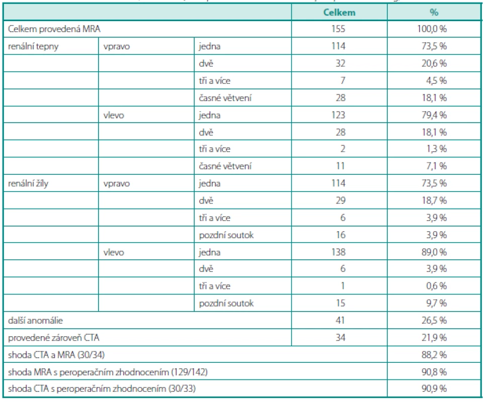 Tabulka udávající celkové výsledky (anomálie, srovnání MRA vs. CTA vs. peroperační nález)
Table 1. Table with total results (anomalies, comparison of MRA vs. CTA vs. peroperative finding)